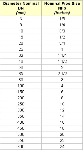 pipe inside diameter chart