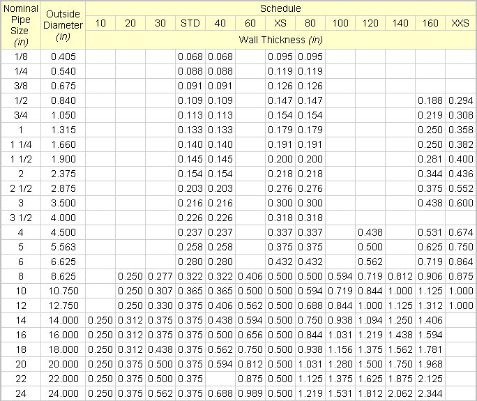 Nominal Pipe Thickness Chart 8099