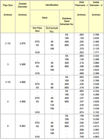 Pipe Fittings Weights Chart, Tees Straight, Schedule STD-XS-160-XXS