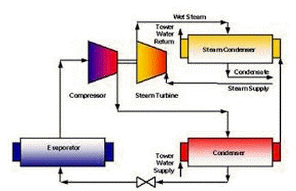 Steam Turbines for Mechanical Drive